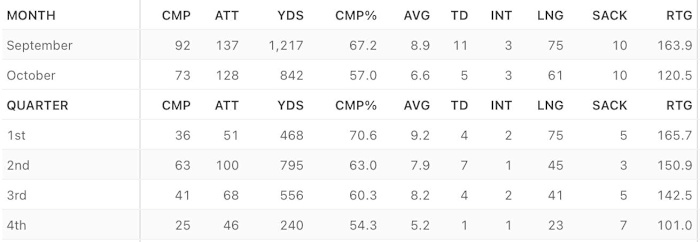 Ben Bryant Monthly and Quarter Splits